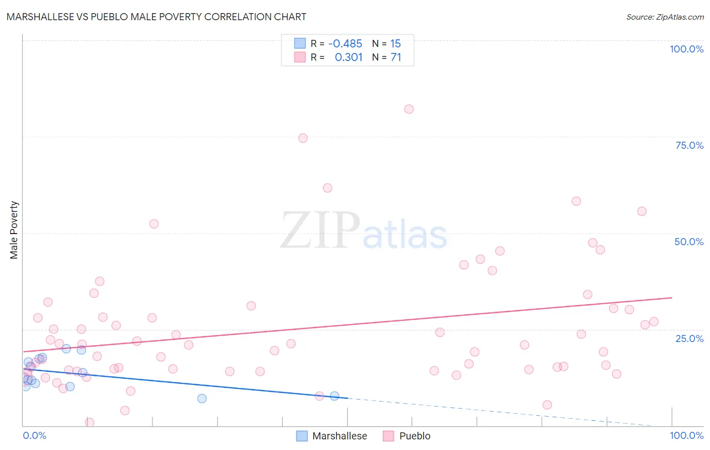 Marshallese vs Pueblo Male Poverty