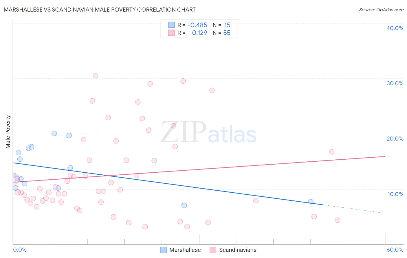 Marshallese vs Scandinavian Male Poverty