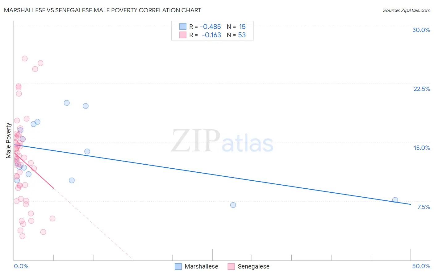 Marshallese vs Senegalese Male Poverty