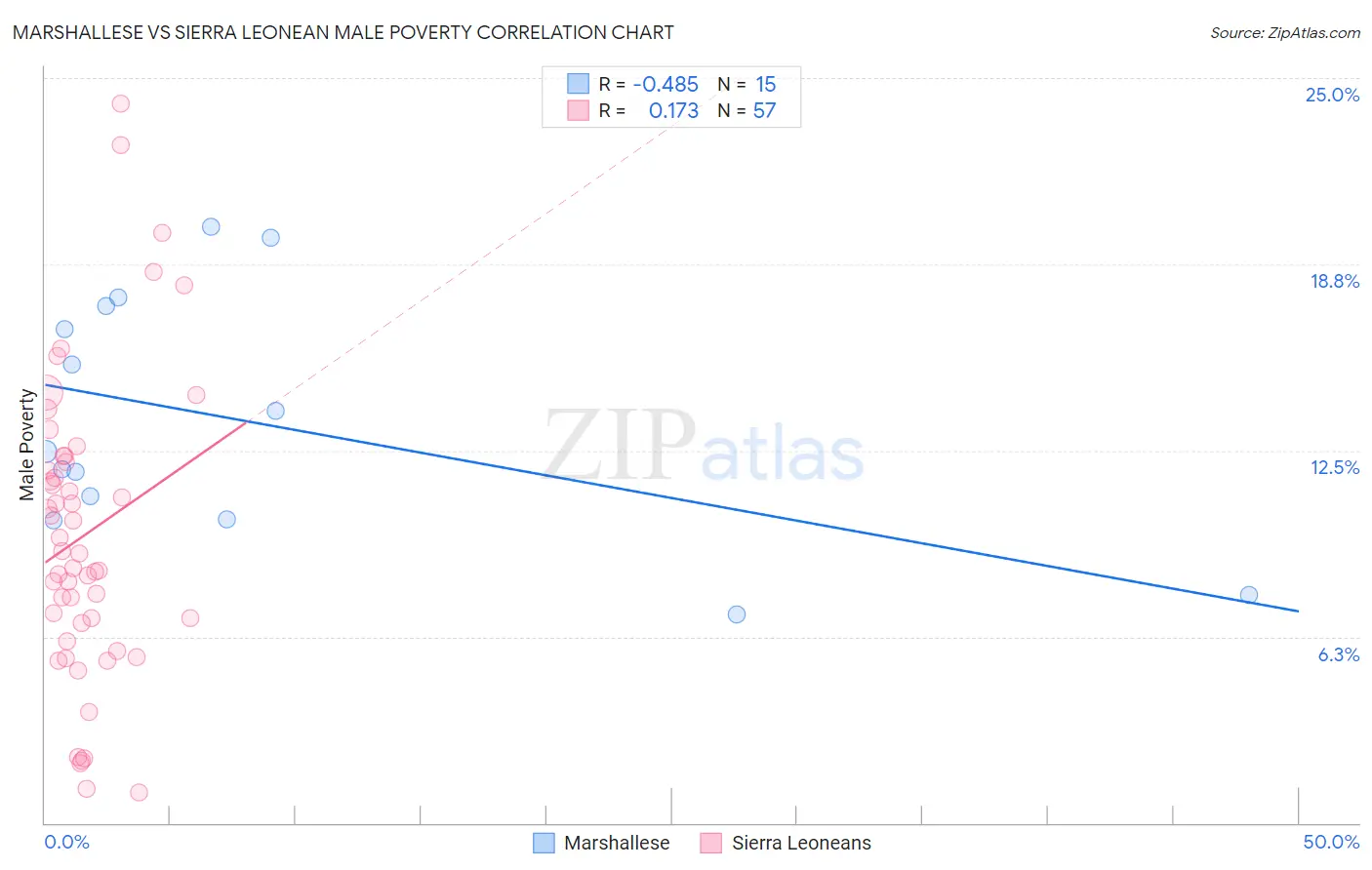 Marshallese vs Sierra Leonean Male Poverty