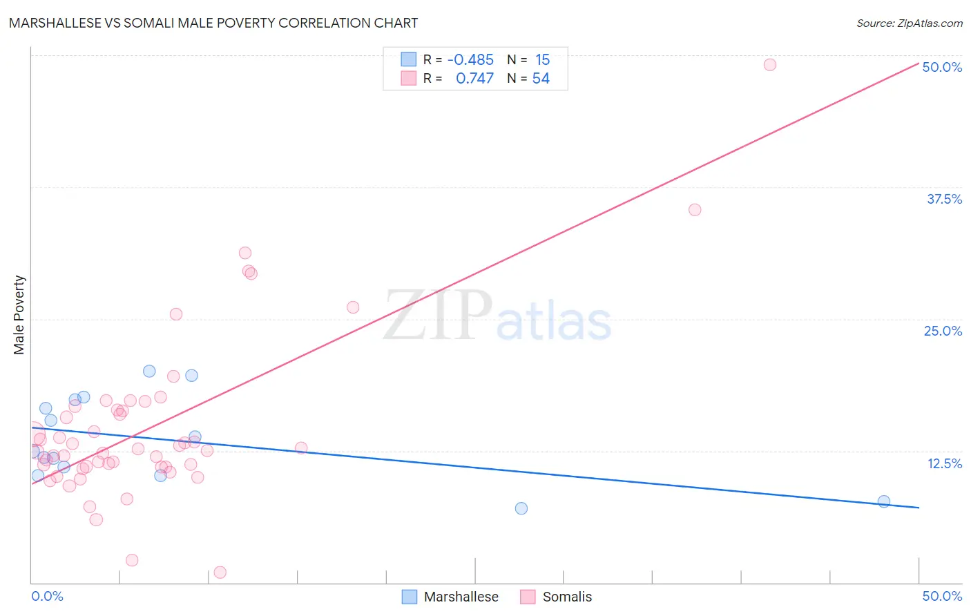 Marshallese vs Somali Male Poverty