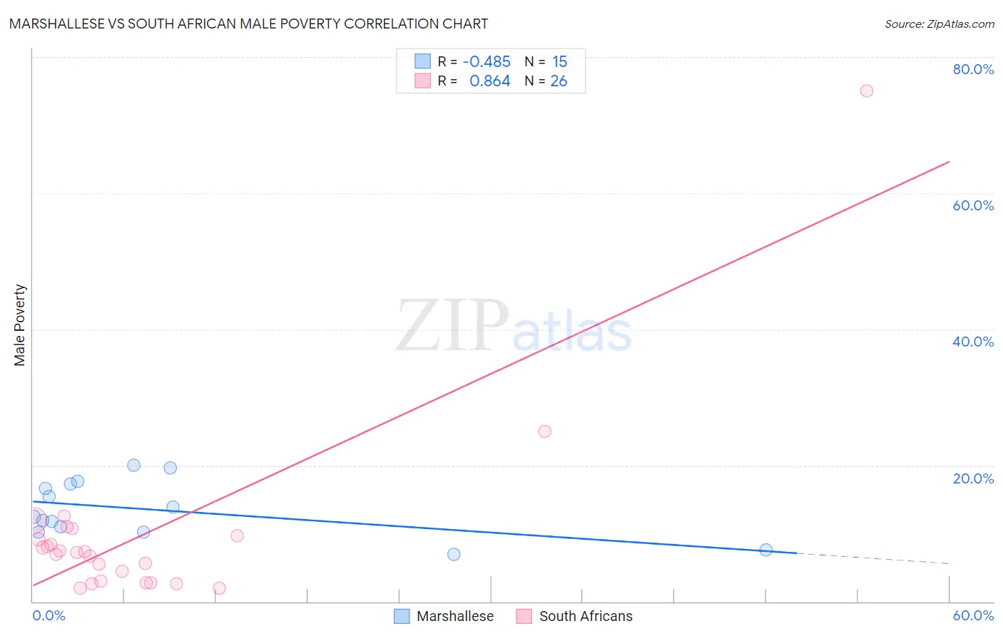 Marshallese vs South African Male Poverty