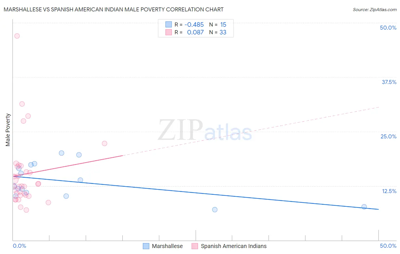 Marshallese vs Spanish American Indian Male Poverty