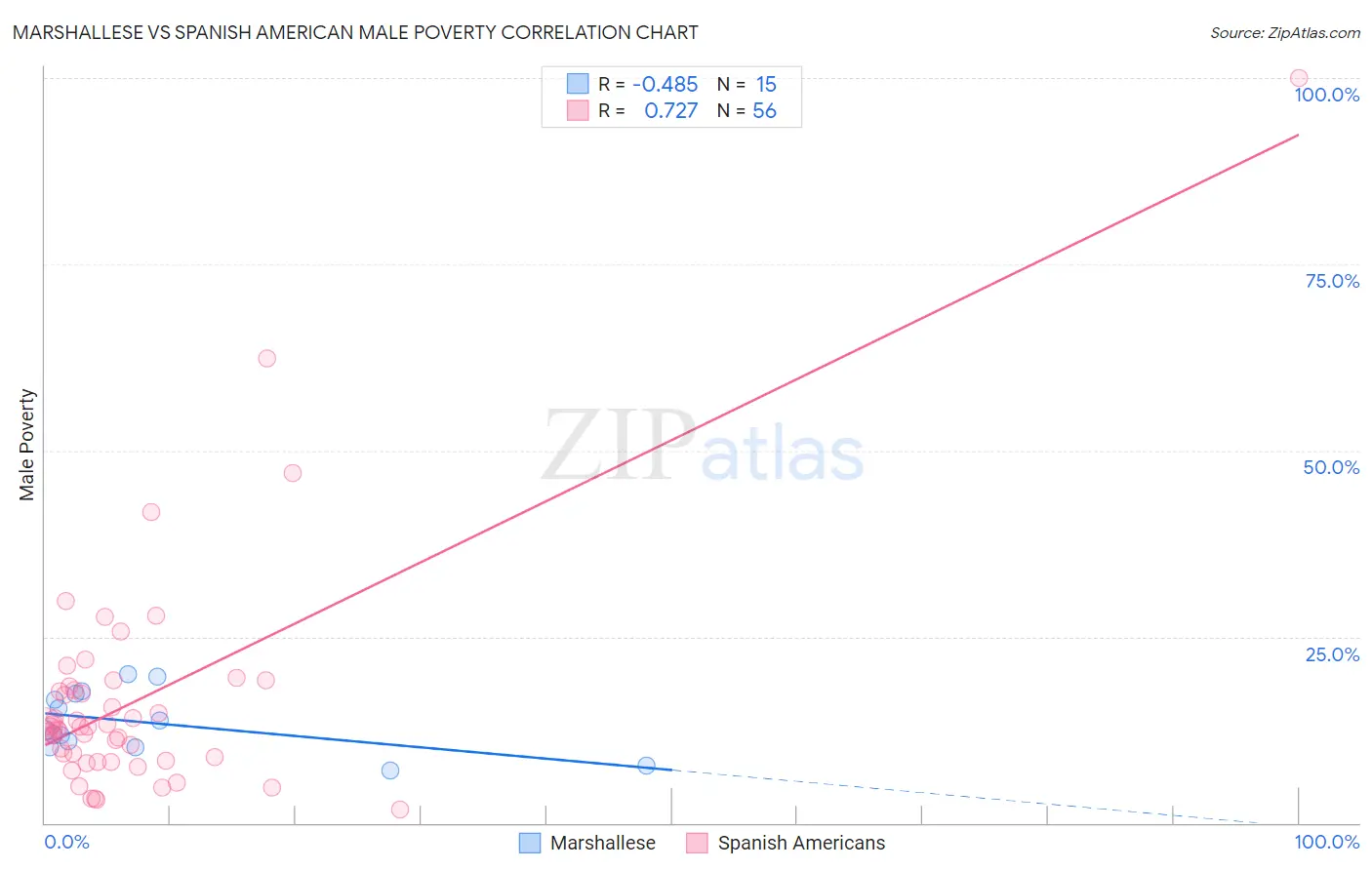 Marshallese vs Spanish American Male Poverty