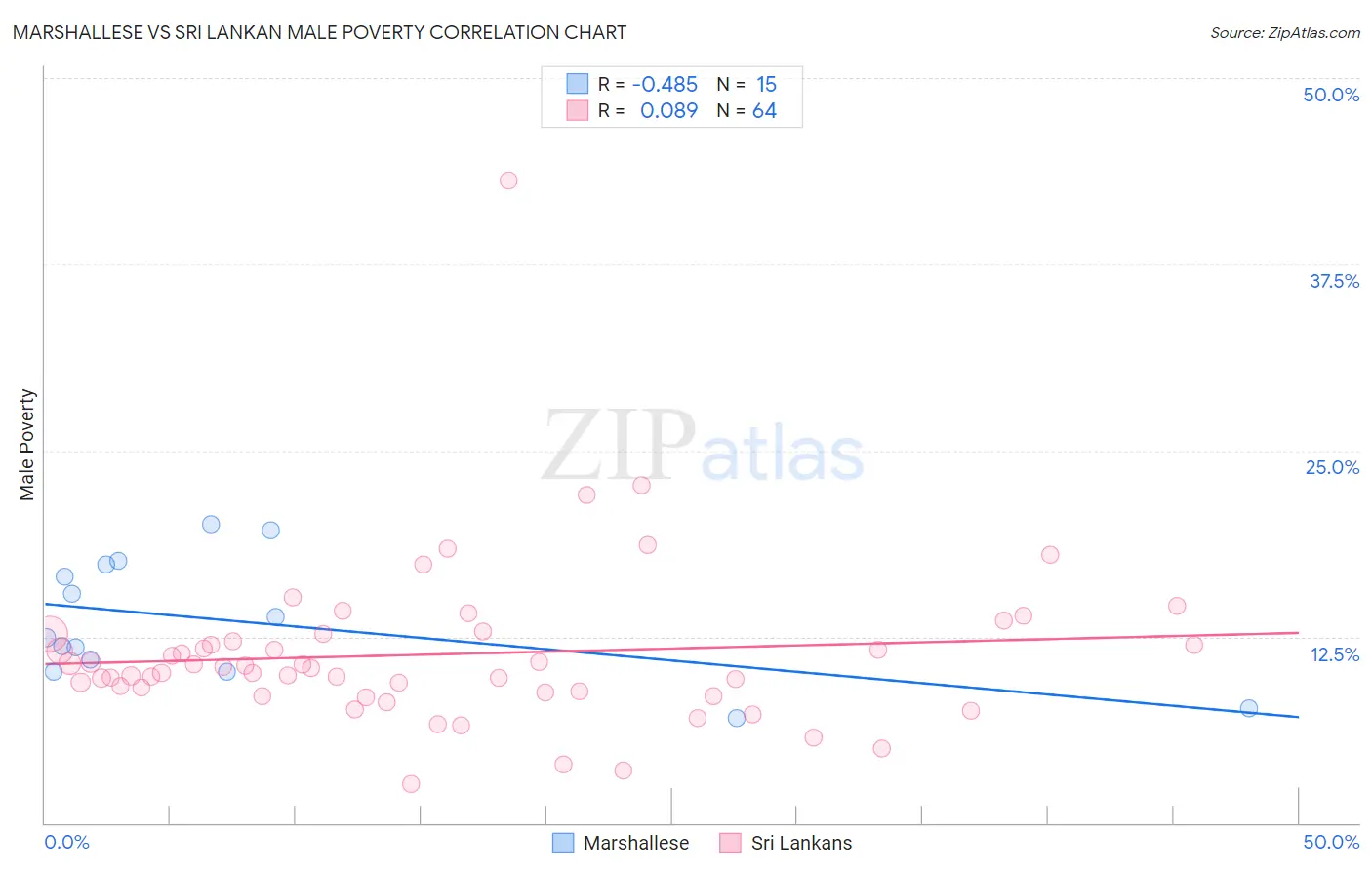 Marshallese vs Sri Lankan Male Poverty