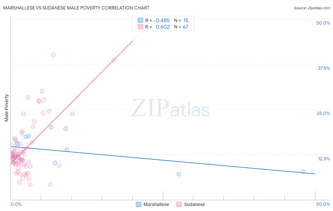 Marshallese vs Sudanese Male Poverty