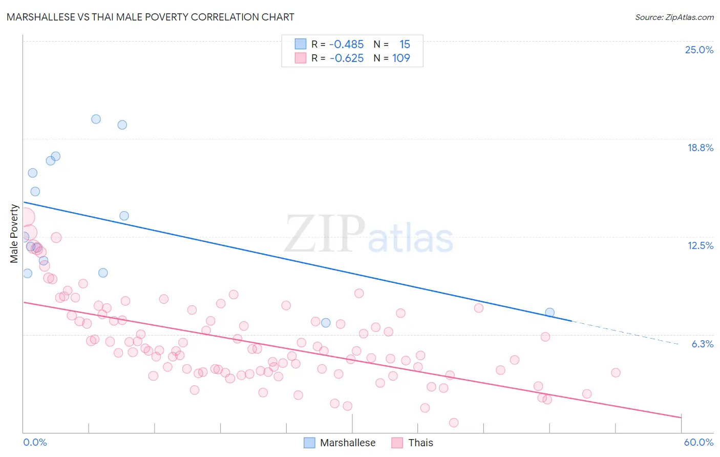 Marshallese vs Thai Male Poverty