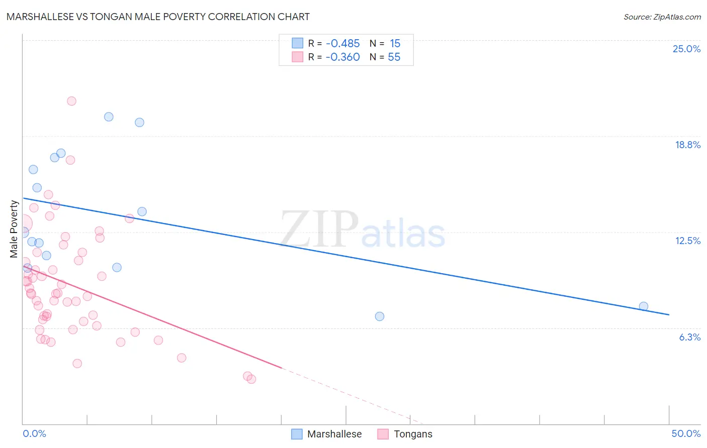Marshallese vs Tongan Male Poverty