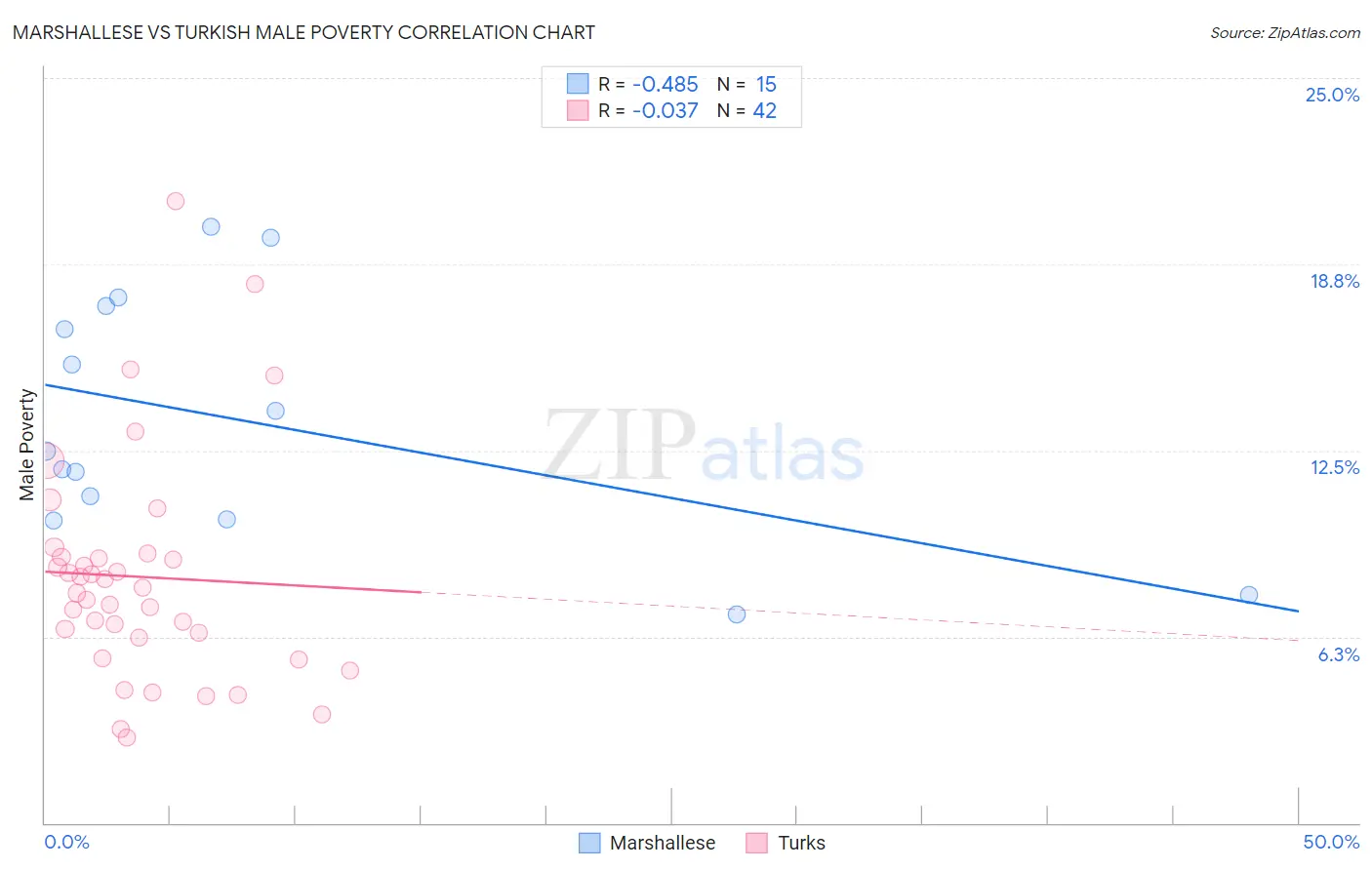 Marshallese vs Turkish Male Poverty
