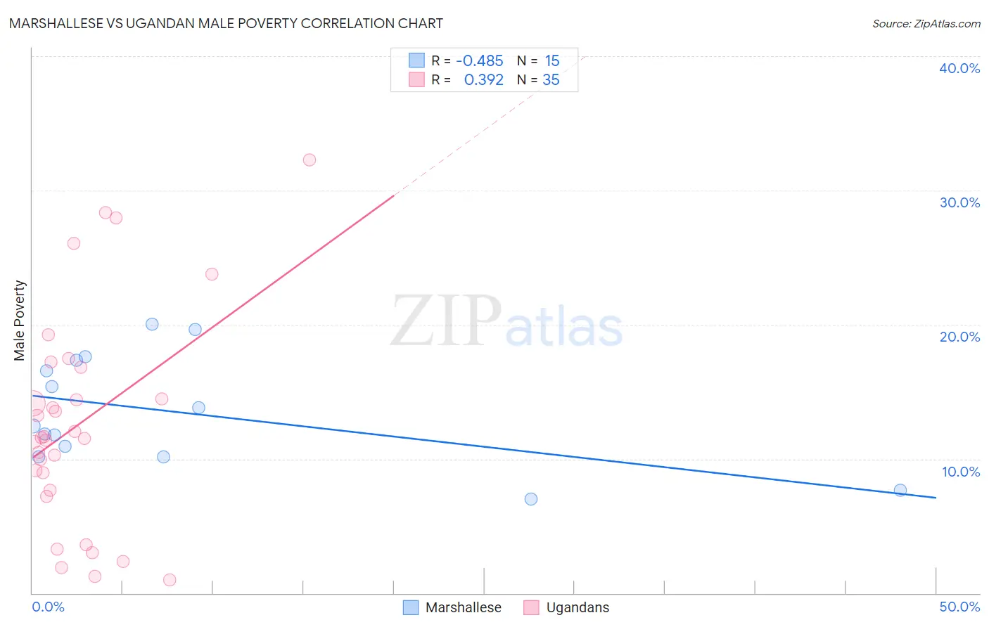 Marshallese vs Ugandan Male Poverty