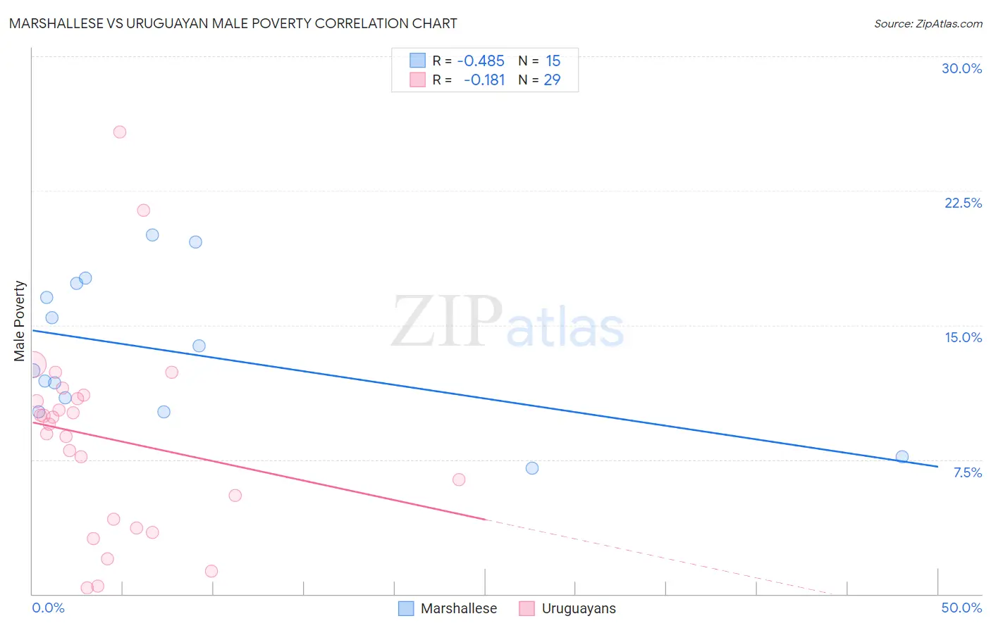 Marshallese vs Uruguayan Male Poverty