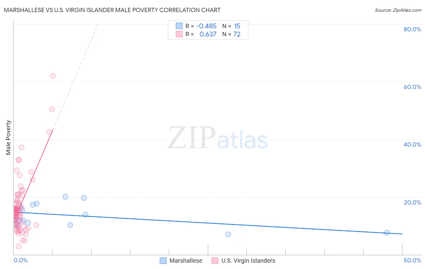 Marshallese vs U.S. Virgin Islander Male Poverty
