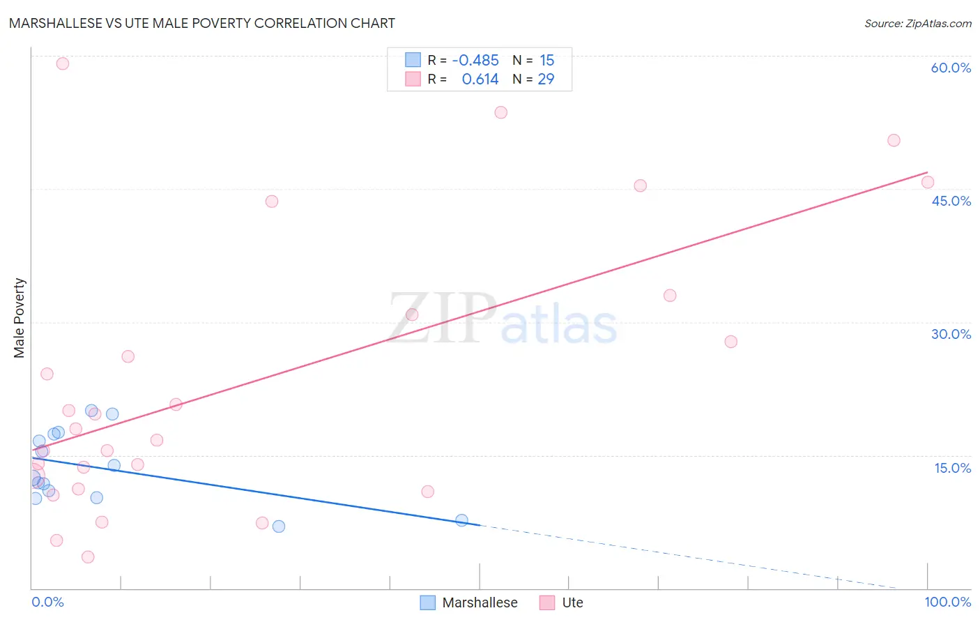 Marshallese vs Ute Male Poverty