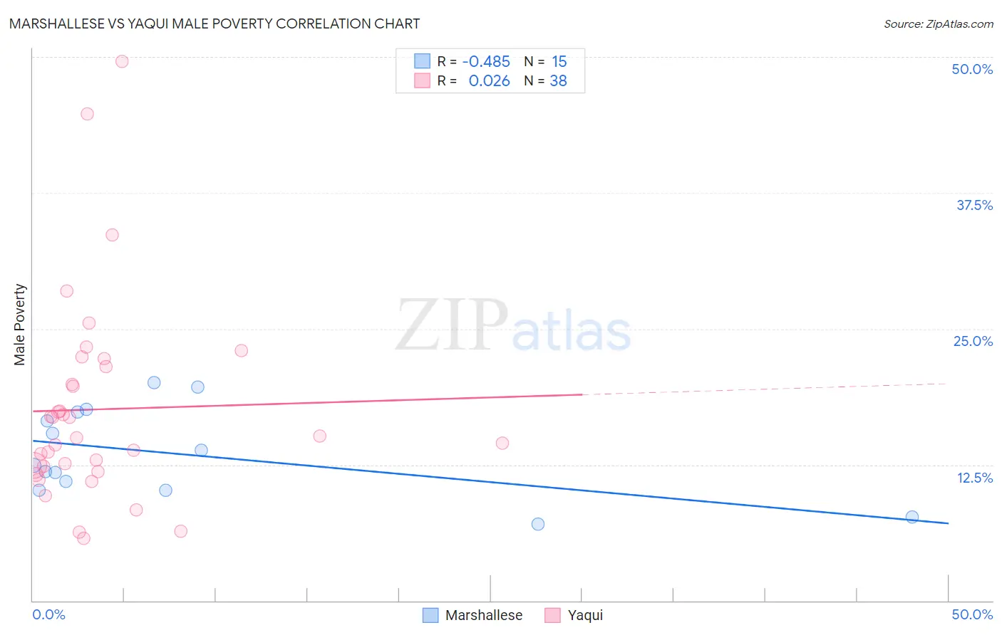 Marshallese vs Yaqui Male Poverty