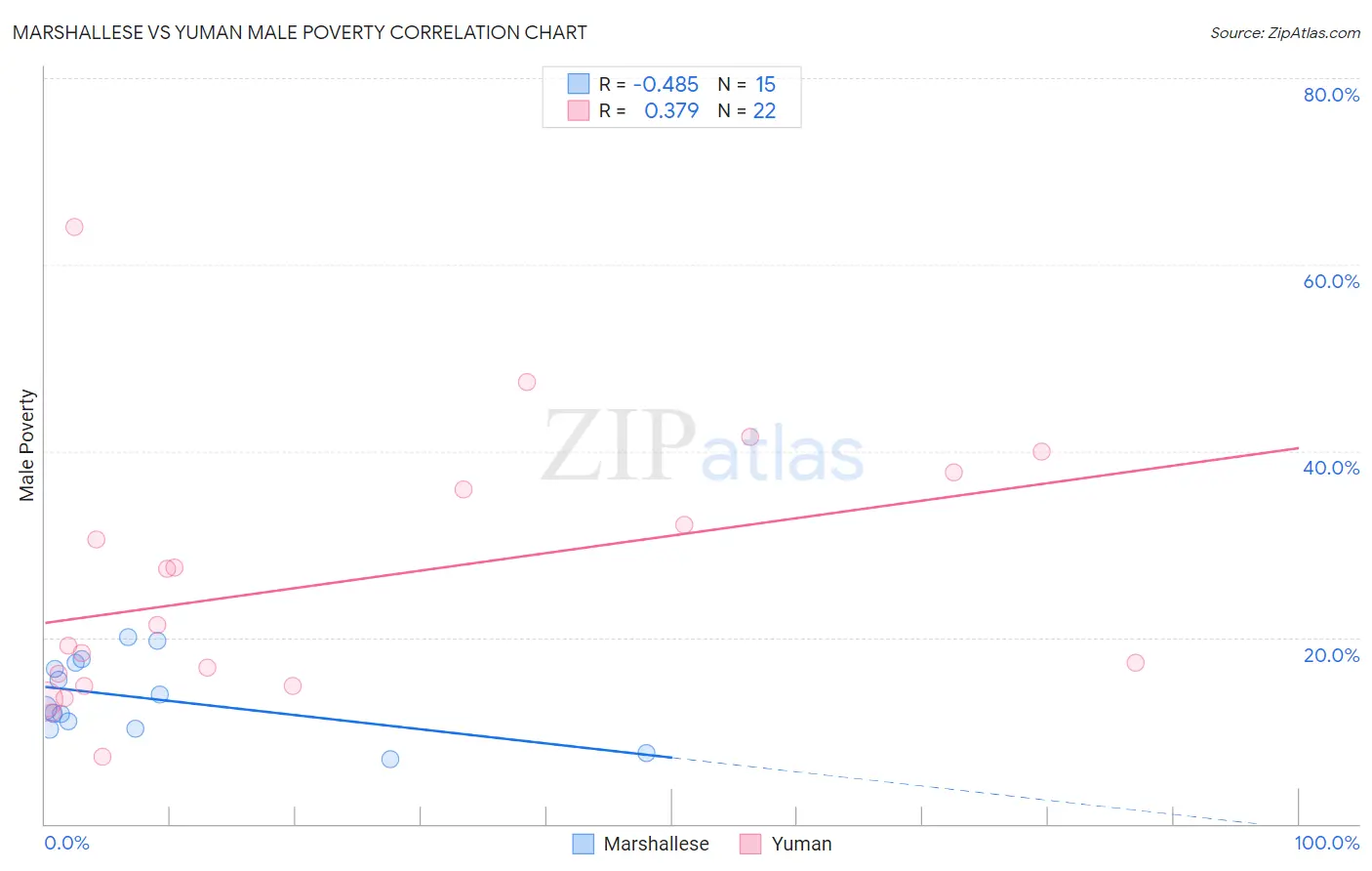 Marshallese vs Yuman Male Poverty