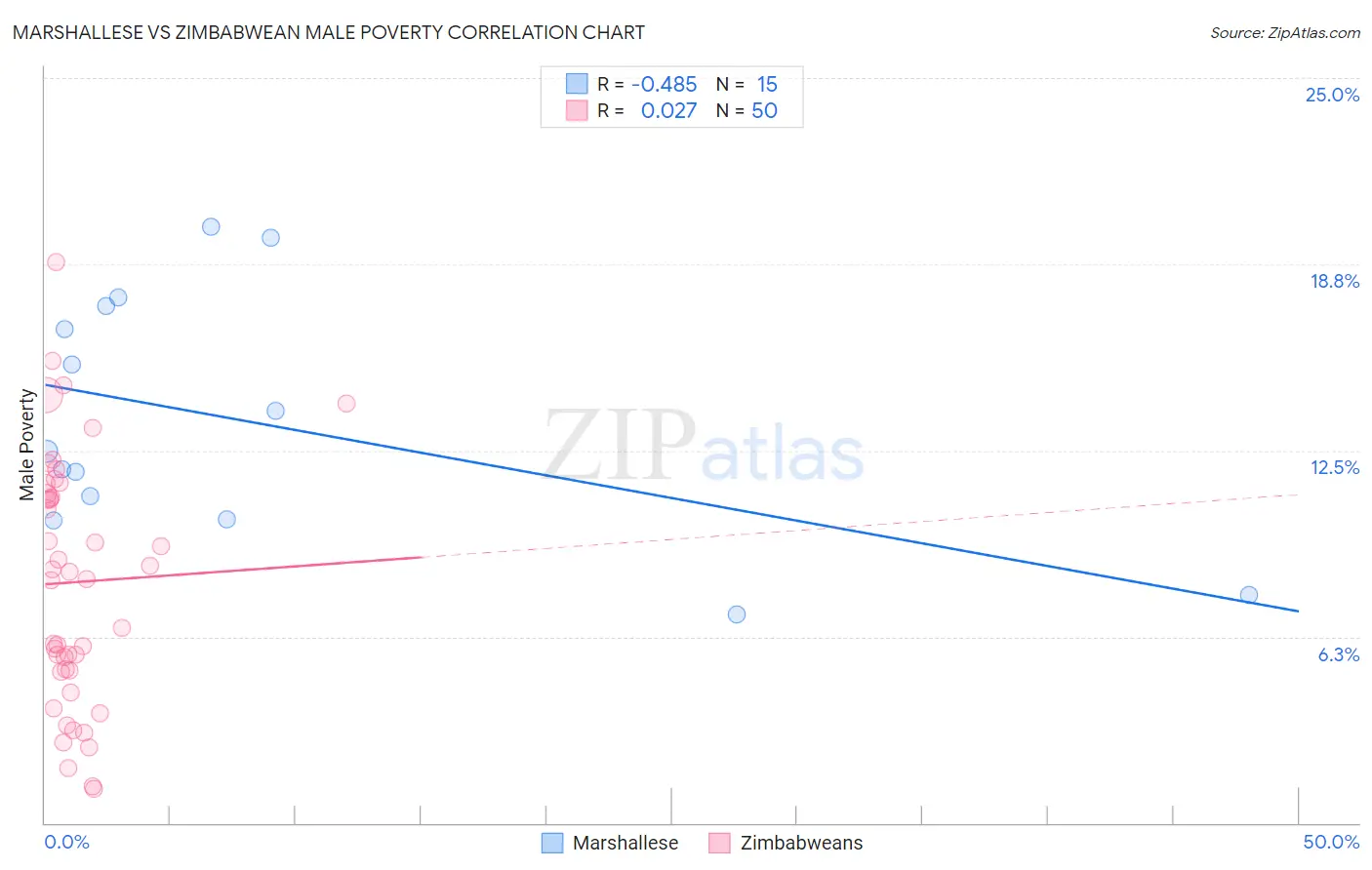 Marshallese vs Zimbabwean Male Poverty