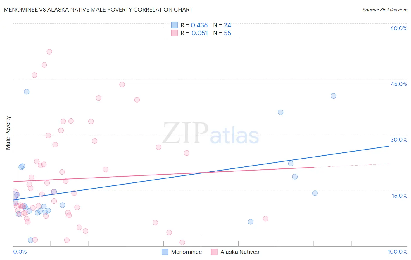 Menominee vs Alaska Native Male Poverty