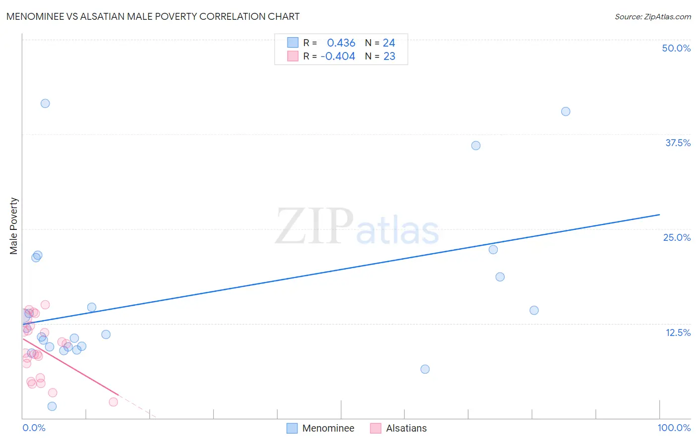Menominee vs Alsatian Male Poverty