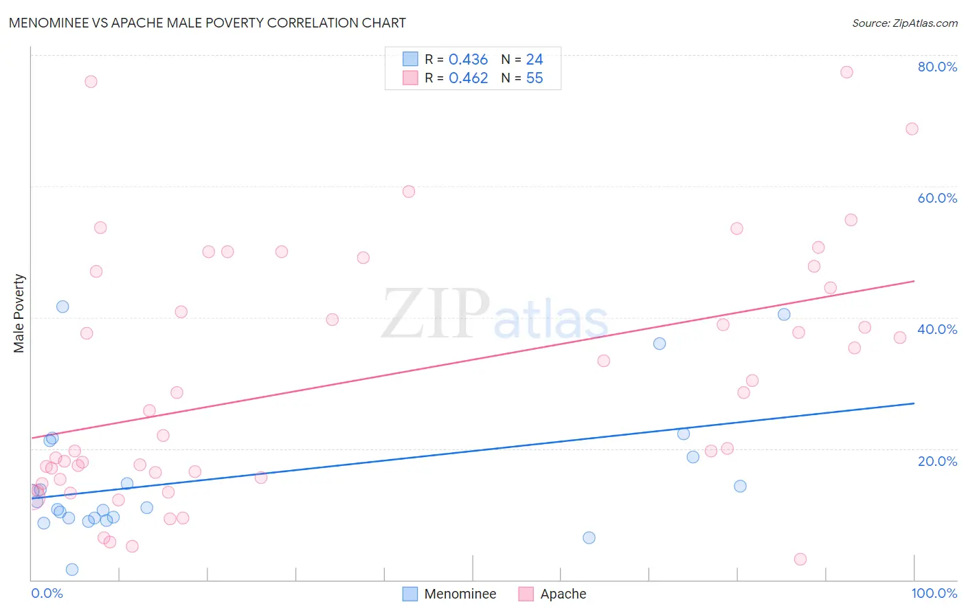 Menominee vs Apache Male Poverty
