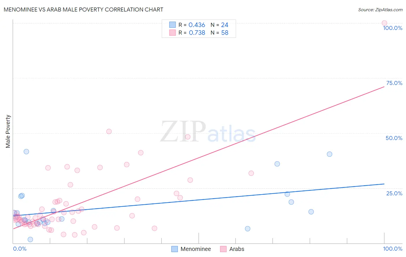 Menominee vs Arab Male Poverty