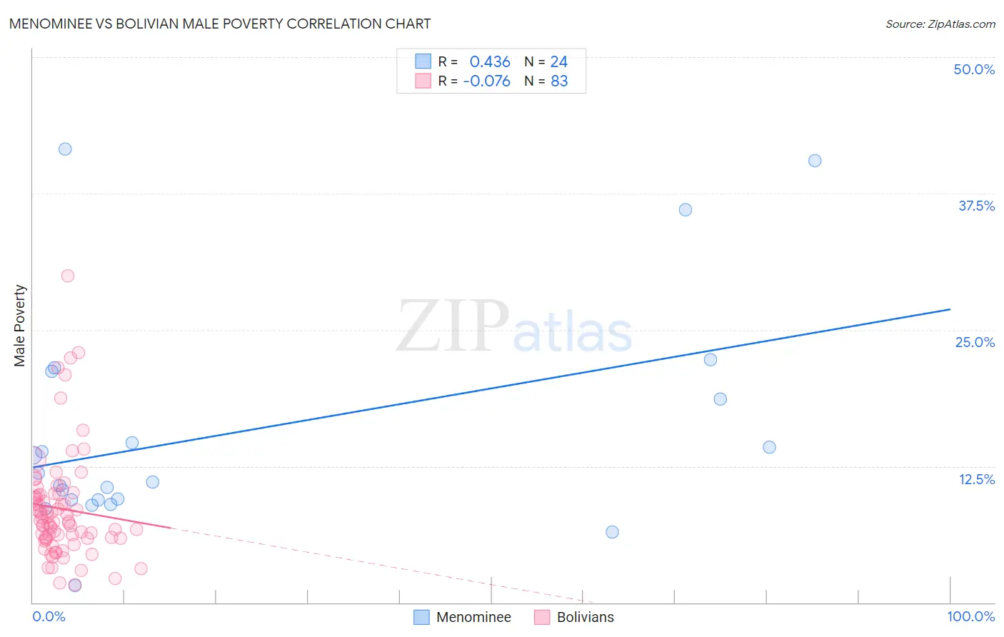 Menominee vs Bolivian Male Poverty
