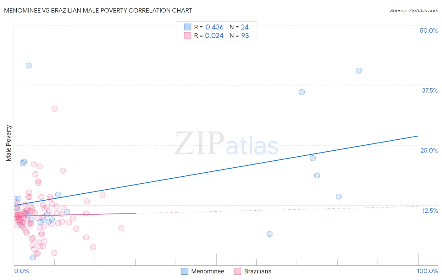 Menominee vs Brazilian Male Poverty