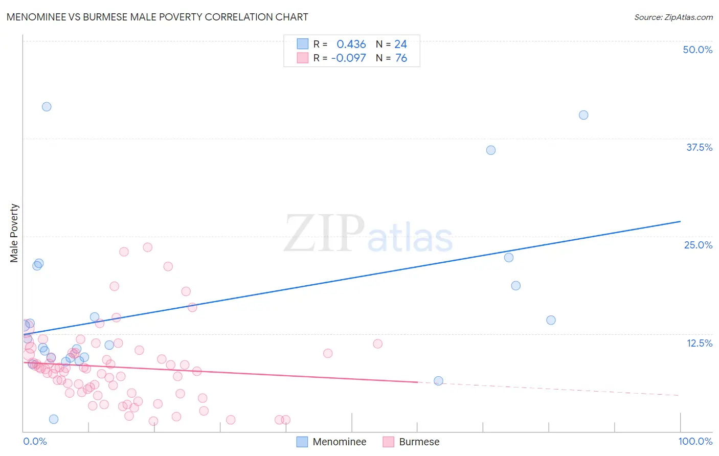 Menominee vs Burmese Male Poverty