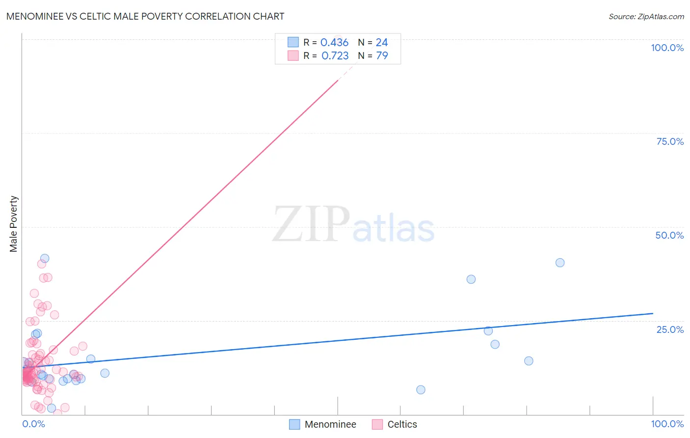 Menominee vs Celtic Male Poverty