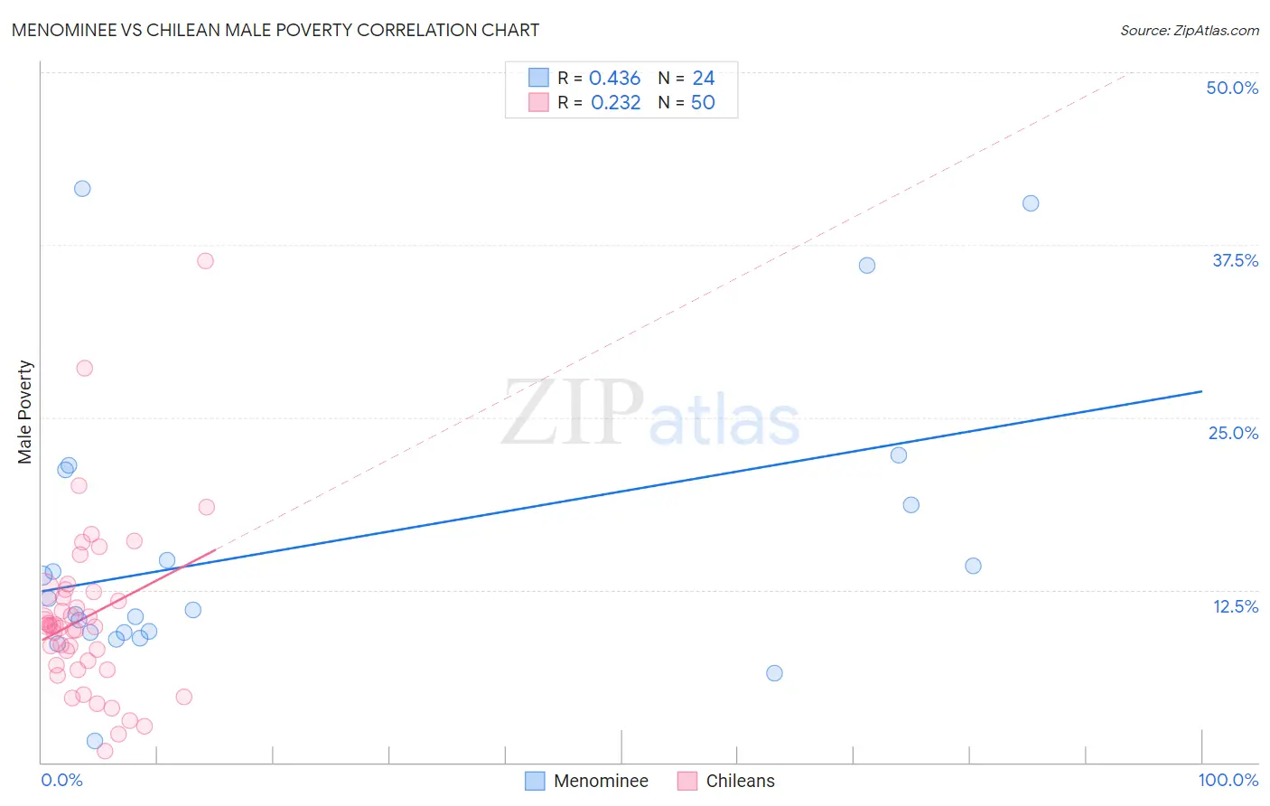 Menominee vs Chilean Male Poverty