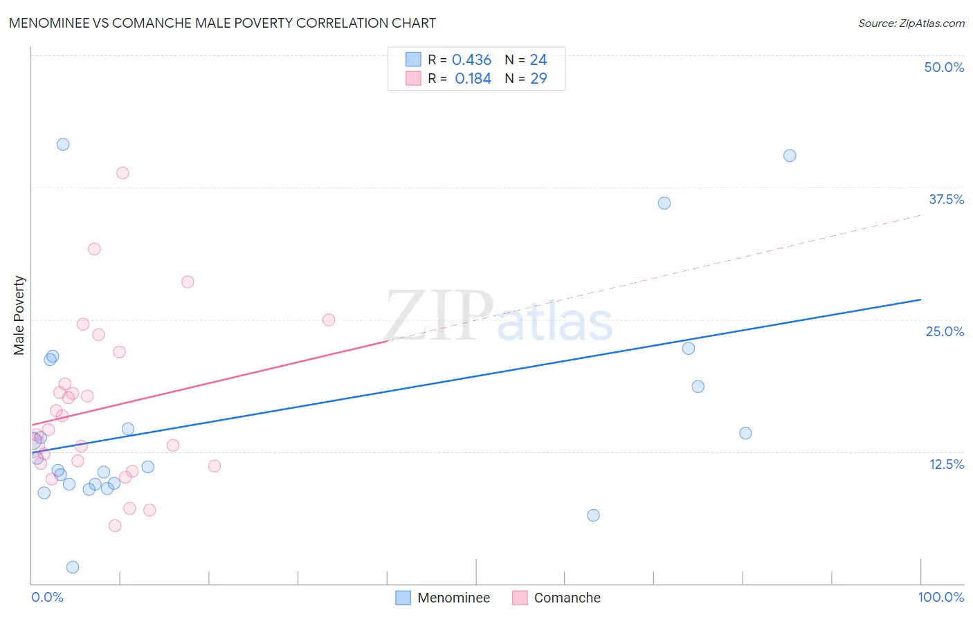 Menominee vs Comanche Male Poverty