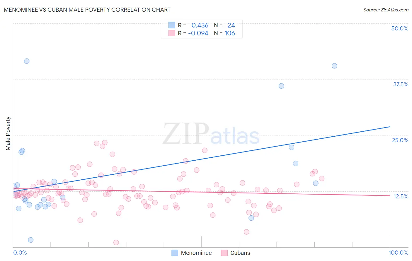 Menominee vs Cuban Male Poverty