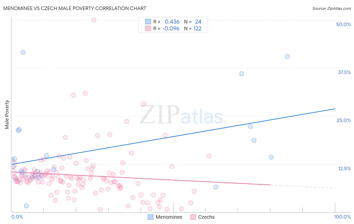Menominee vs Czech Male Poverty