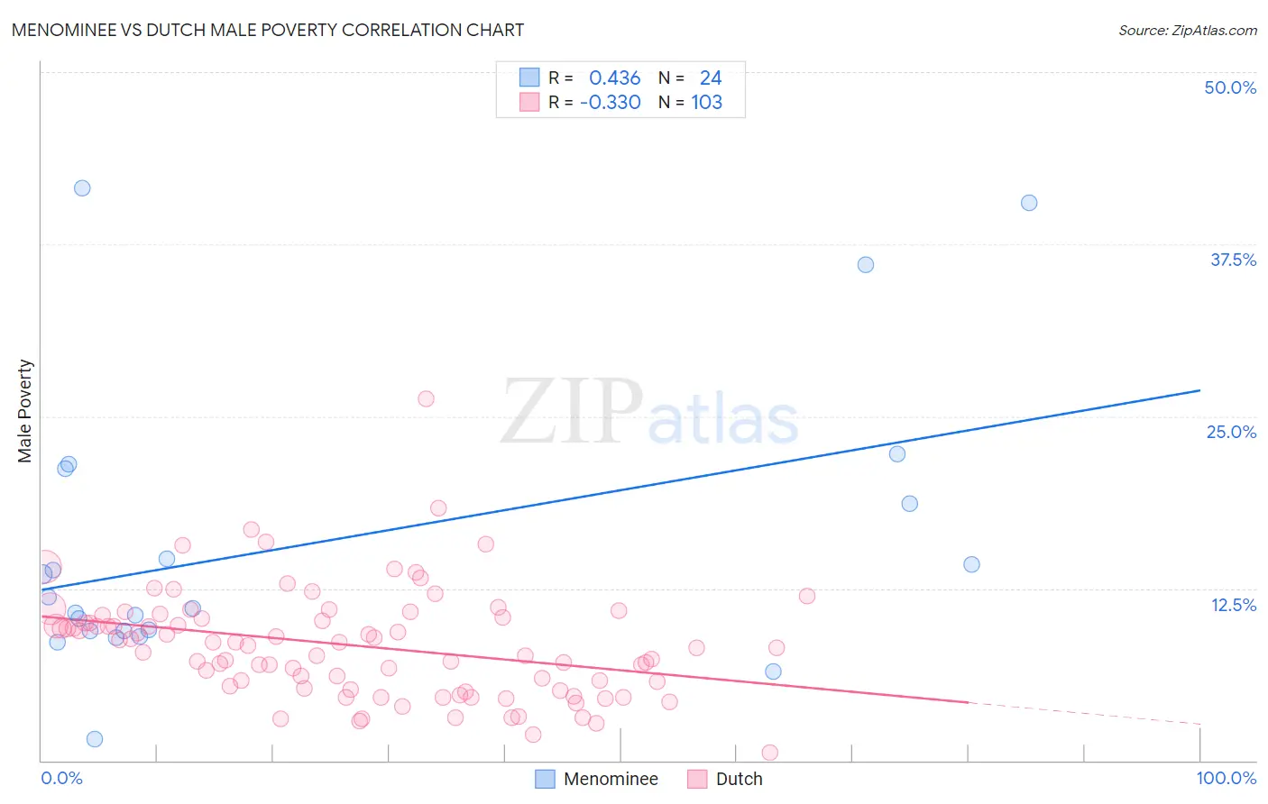 Menominee vs Dutch Male Poverty
