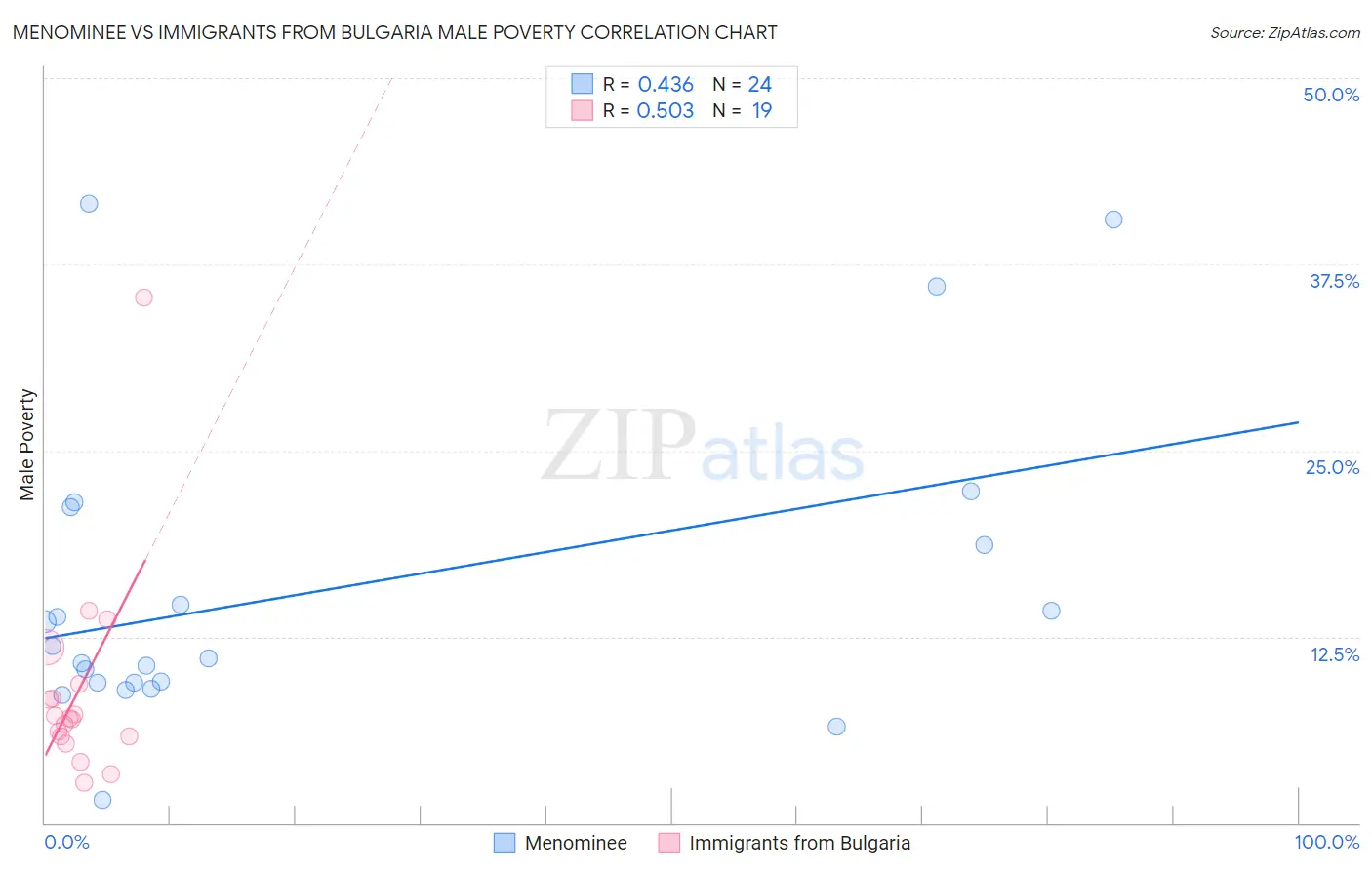 Menominee vs Immigrants from Bulgaria Male Poverty