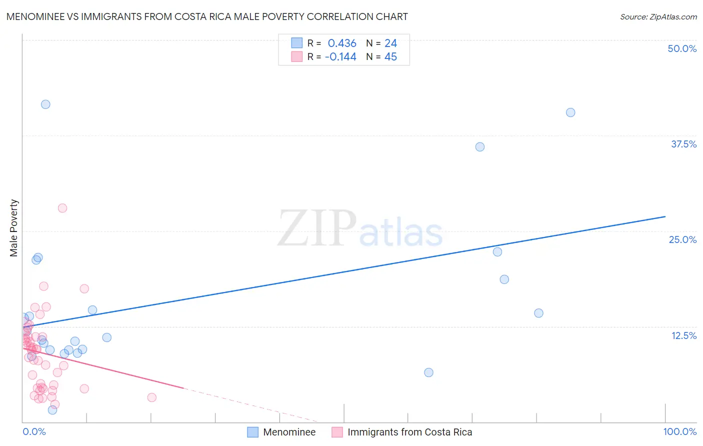 Menominee vs Immigrants from Costa Rica Male Poverty