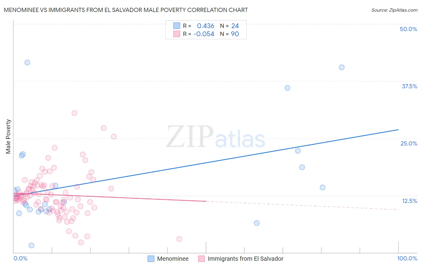 Menominee vs Immigrants from El Salvador Male Poverty