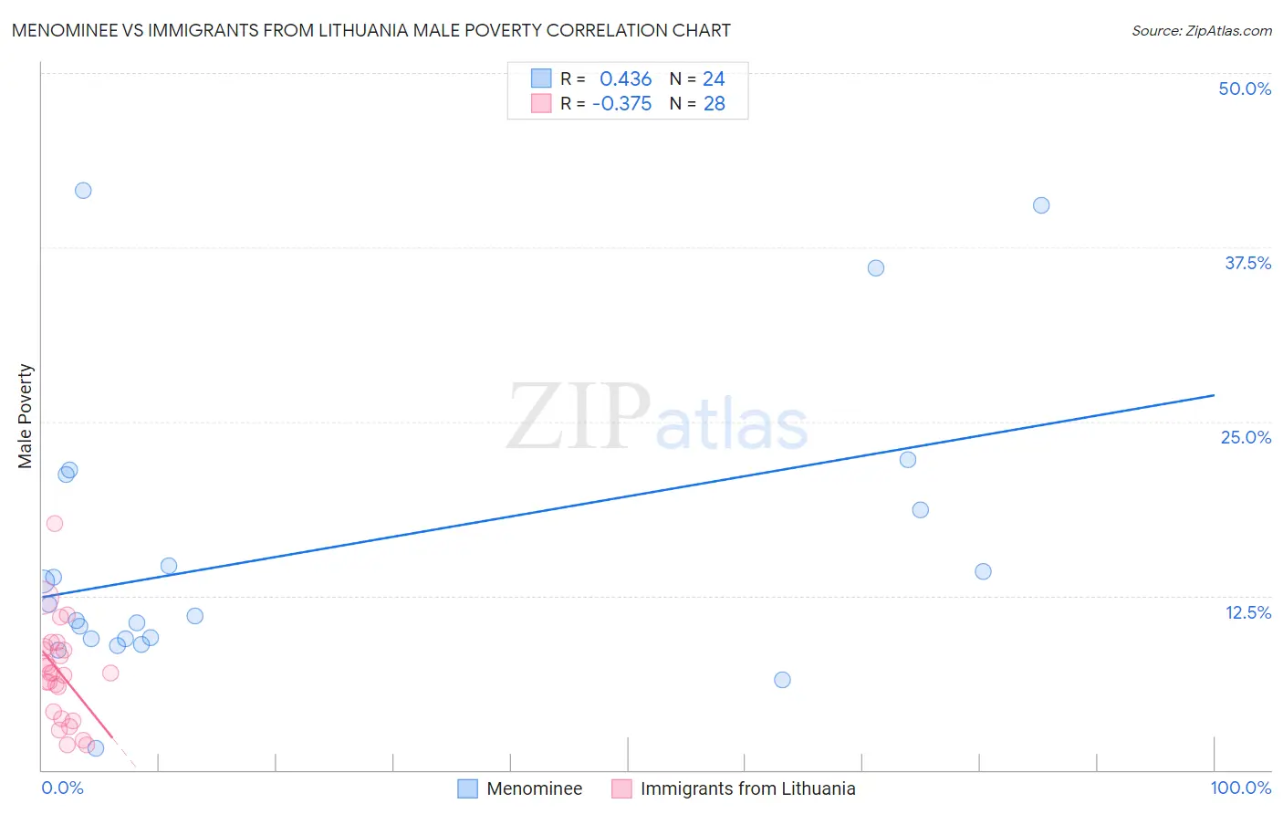 Menominee vs Immigrants from Lithuania Male Poverty