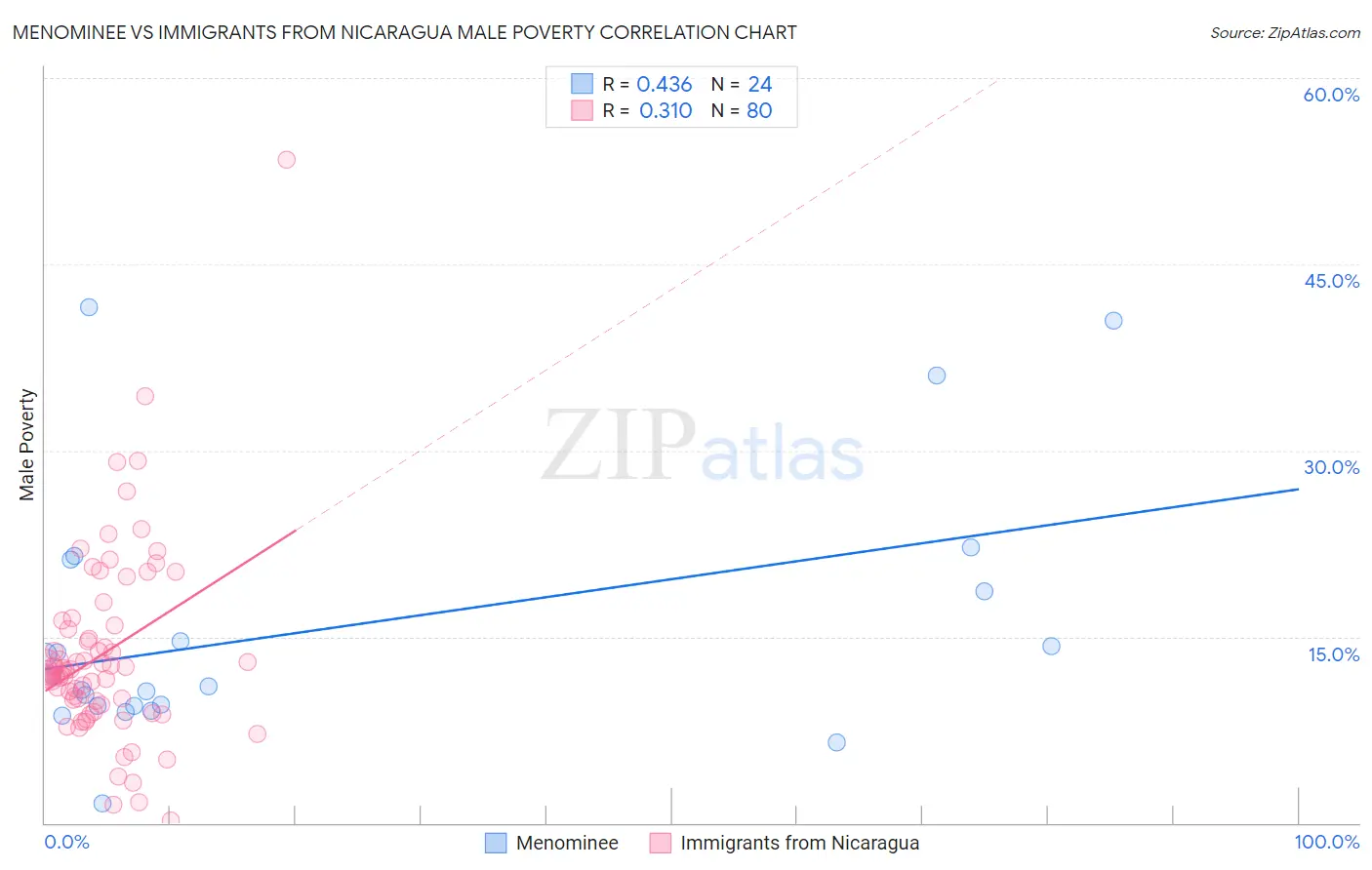 Menominee vs Immigrants from Nicaragua Male Poverty