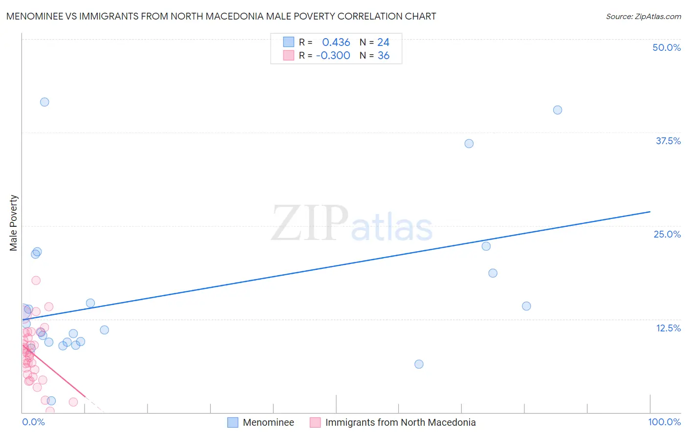 Menominee vs Immigrants from North Macedonia Male Poverty