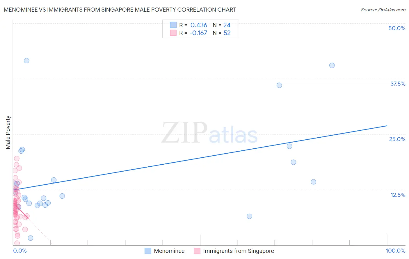 Menominee vs Immigrants from Singapore Male Poverty