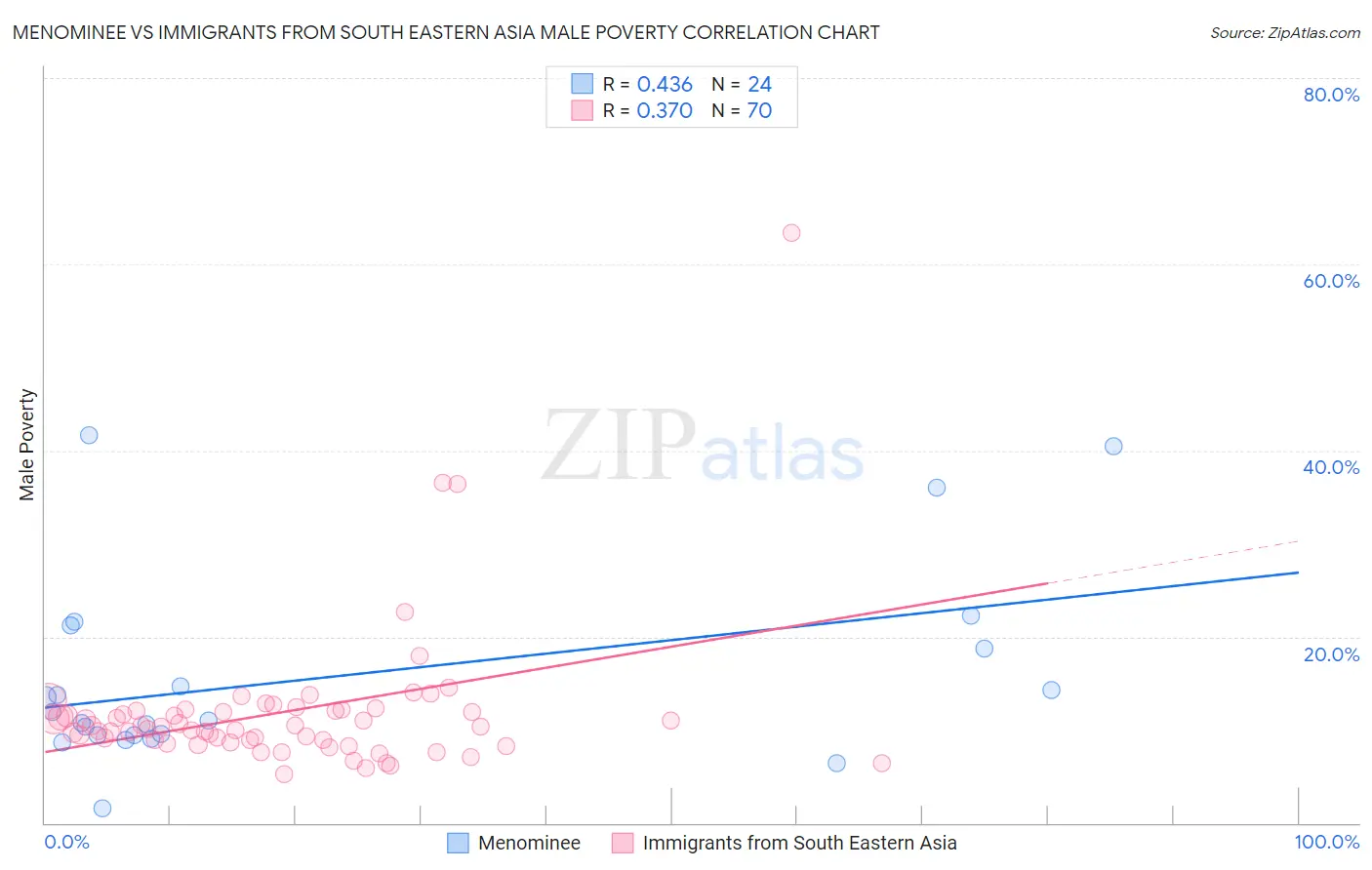 Menominee vs Immigrants from South Eastern Asia Male Poverty