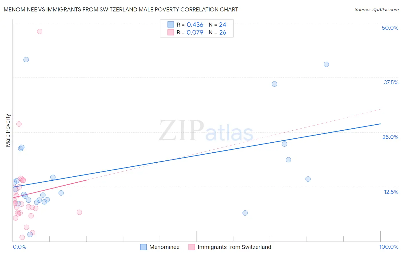 Menominee vs Immigrants from Switzerland Male Poverty