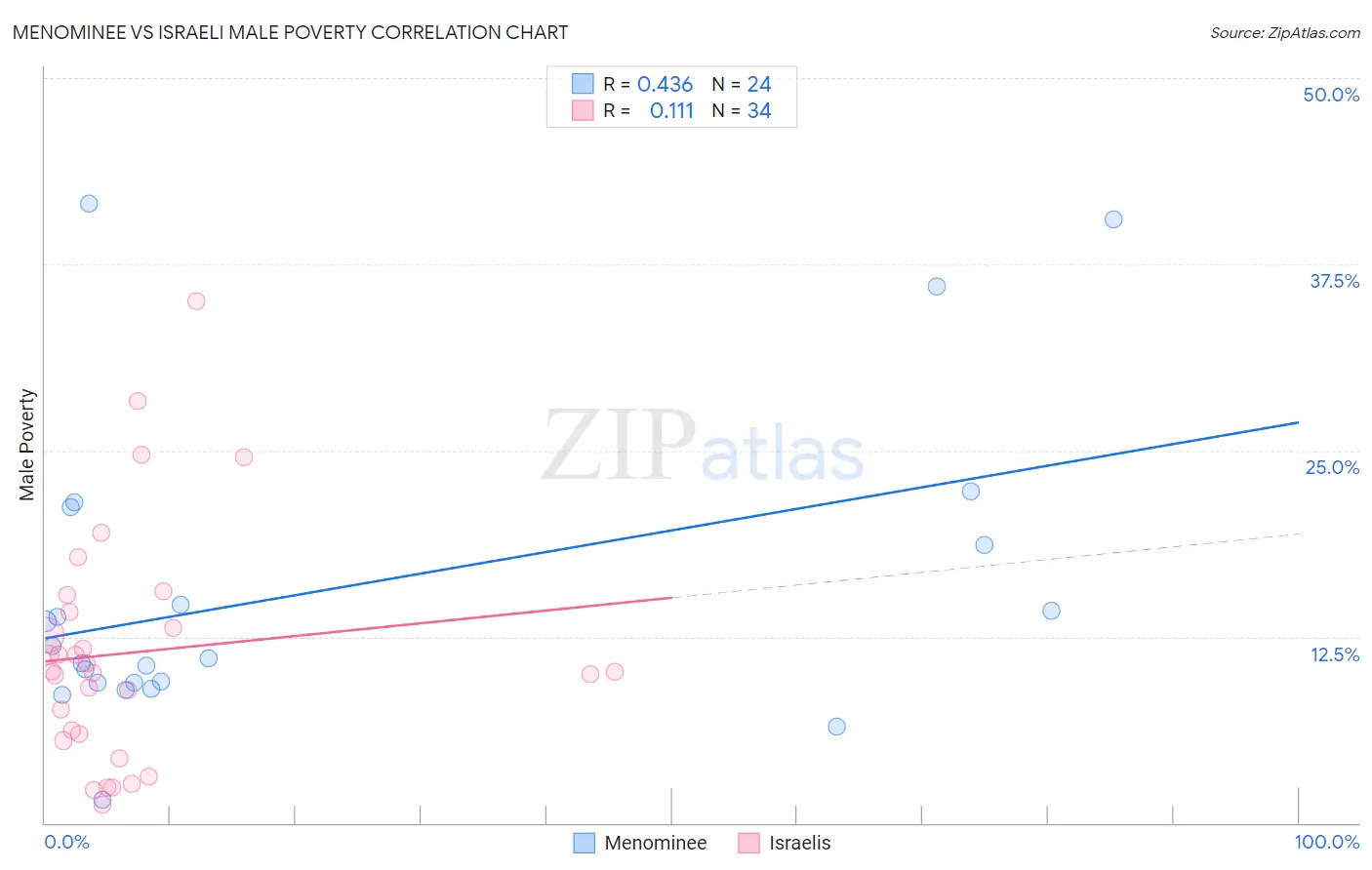 Menominee vs Israeli Male Poverty