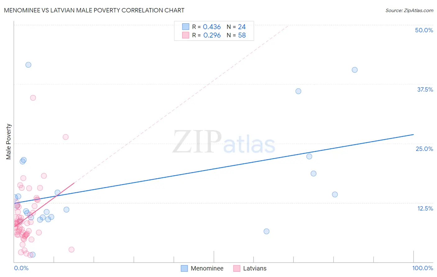 Menominee vs Latvian Male Poverty