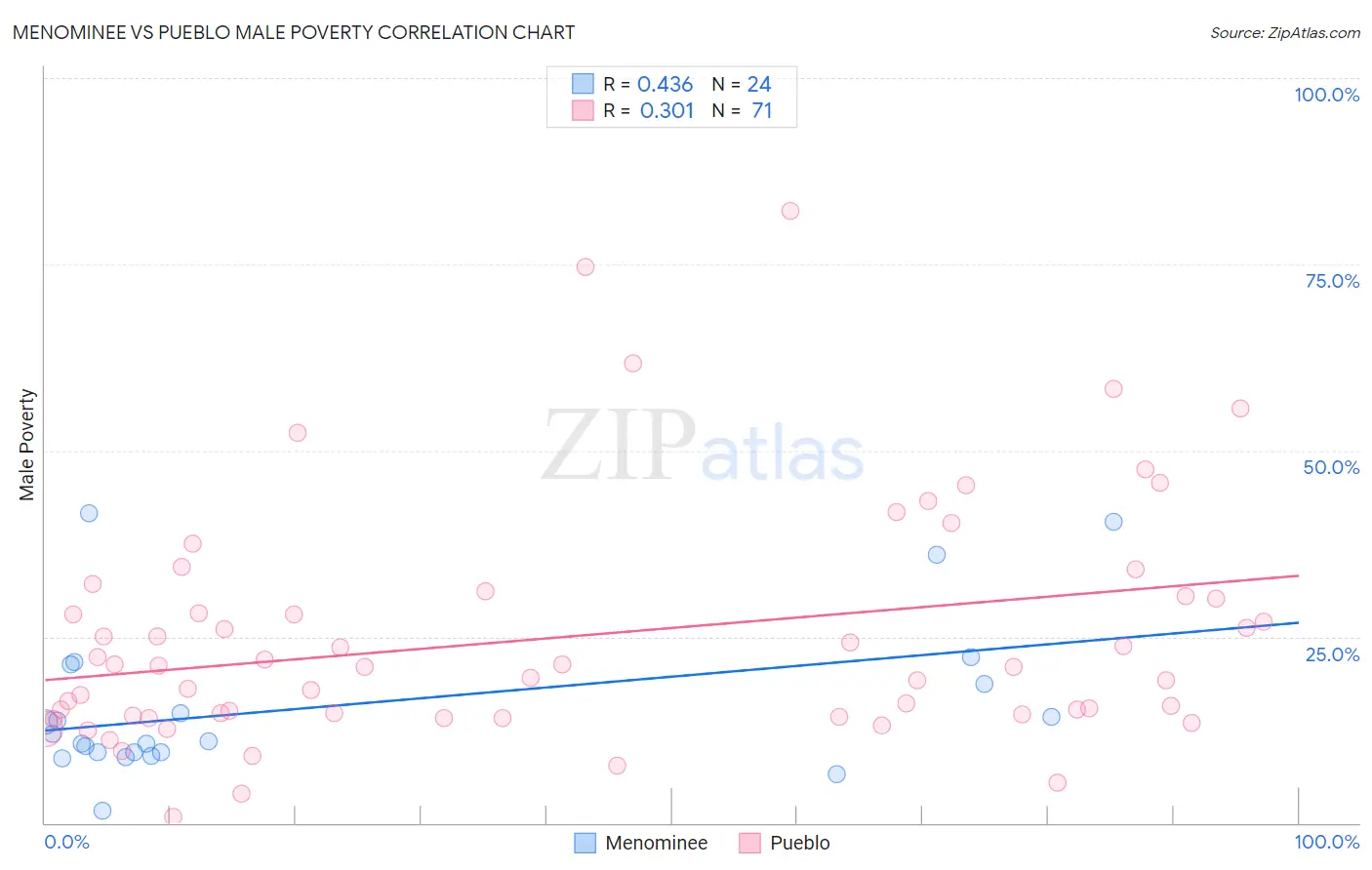 Menominee vs Pueblo Male Poverty