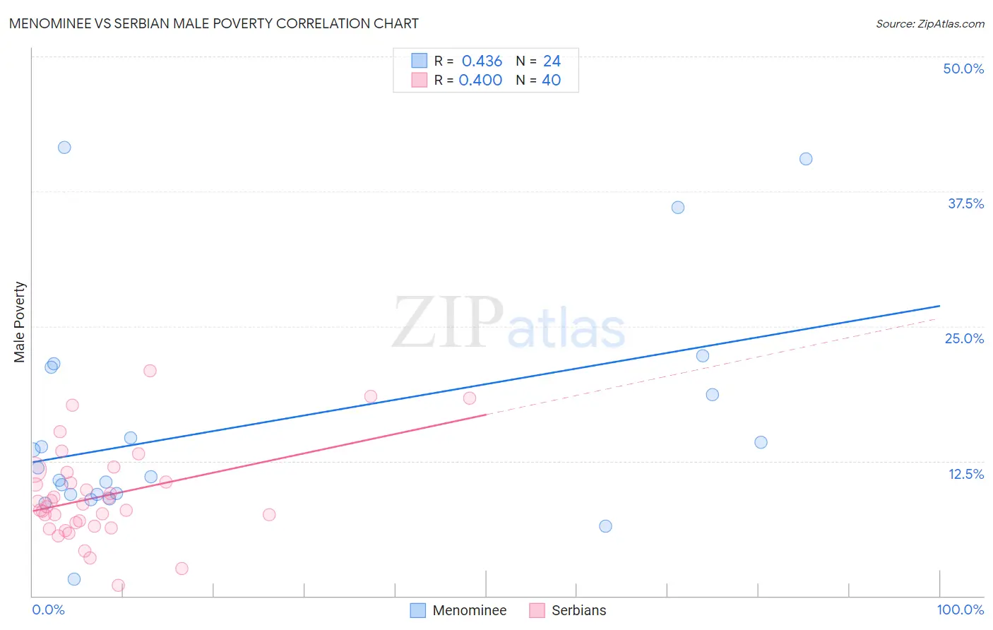 Menominee vs Serbian Male Poverty