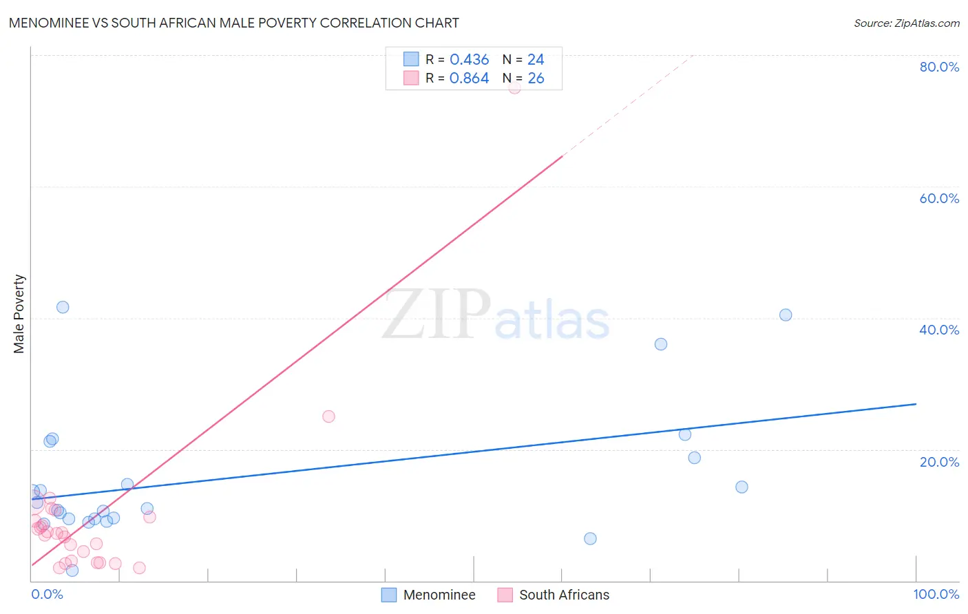 Menominee vs South African Male Poverty