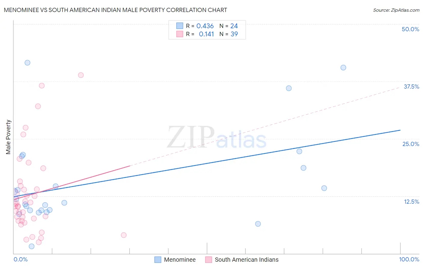 Menominee vs South American Indian Male Poverty