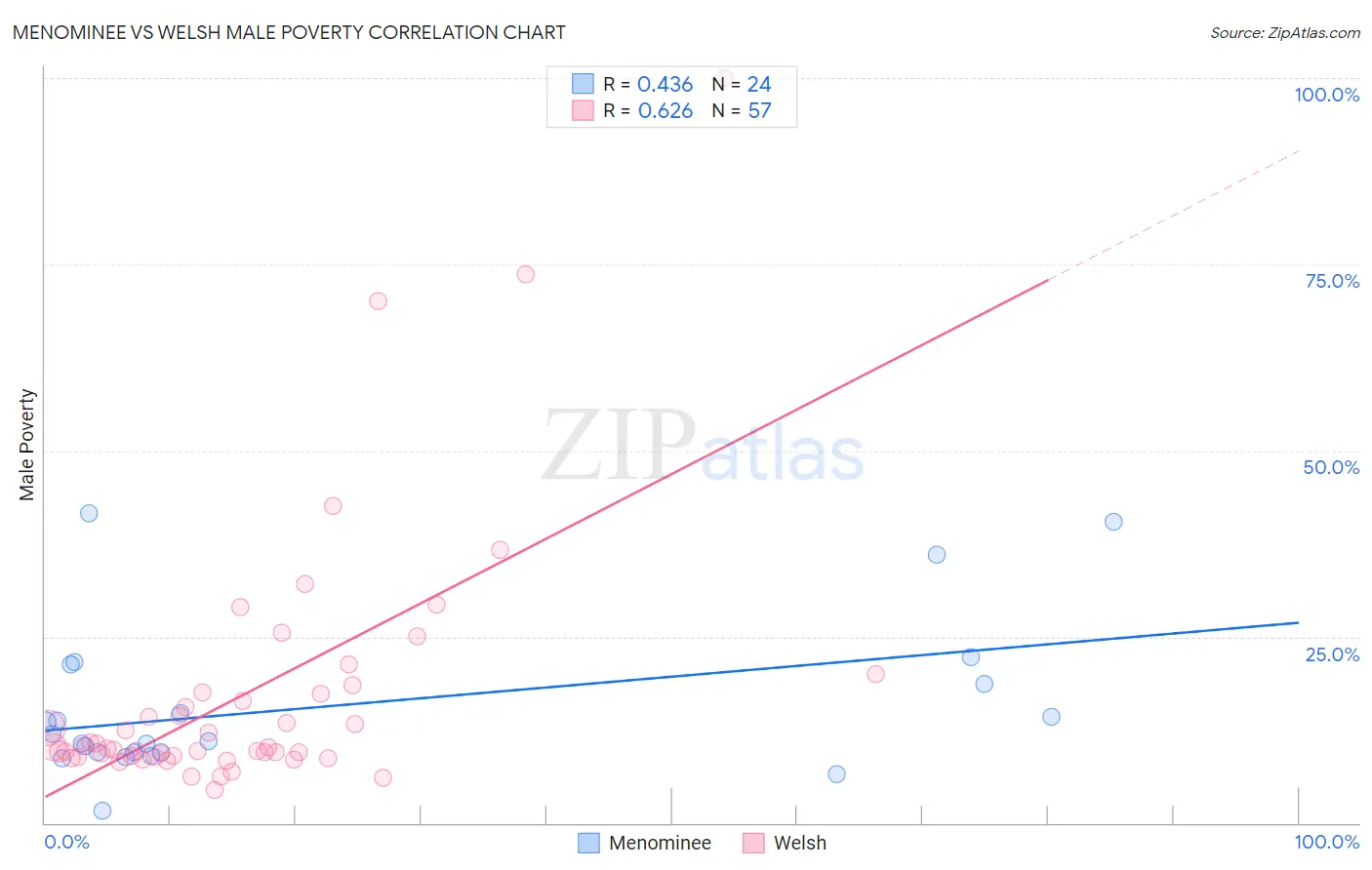 Menominee vs Welsh Male Poverty