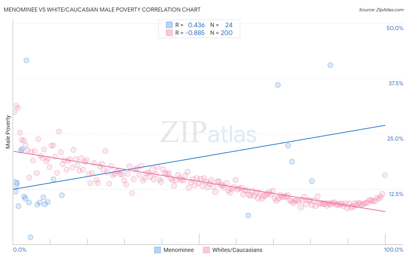 Menominee vs White/Caucasian Male Poverty